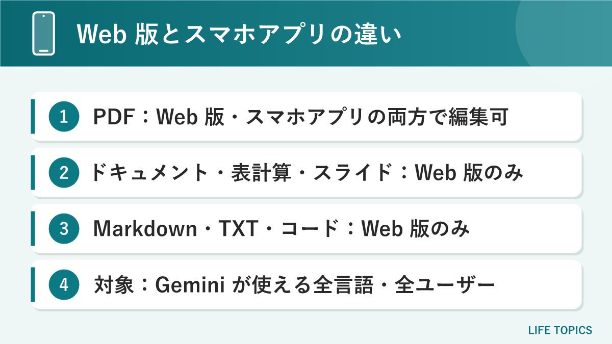 Gemini のファイル編集機能のWeb版とスマホアプリの違いをまとめた図