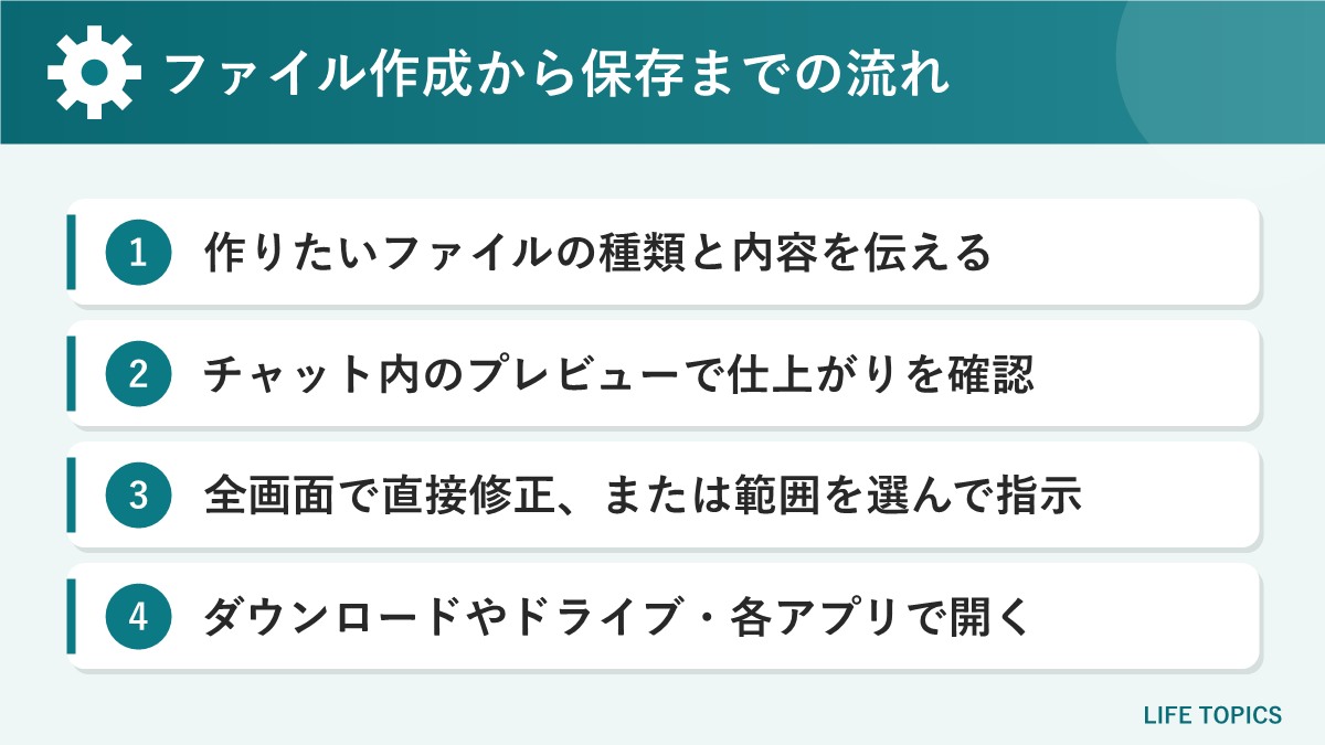 Geminiでファイルを作成してから保存するまでの流れをまとめた図
